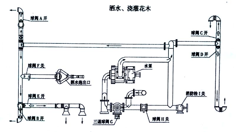 電動三輪垃圾車（電動三輪垃圾清運車）噴灑、澆灌操作示意圖